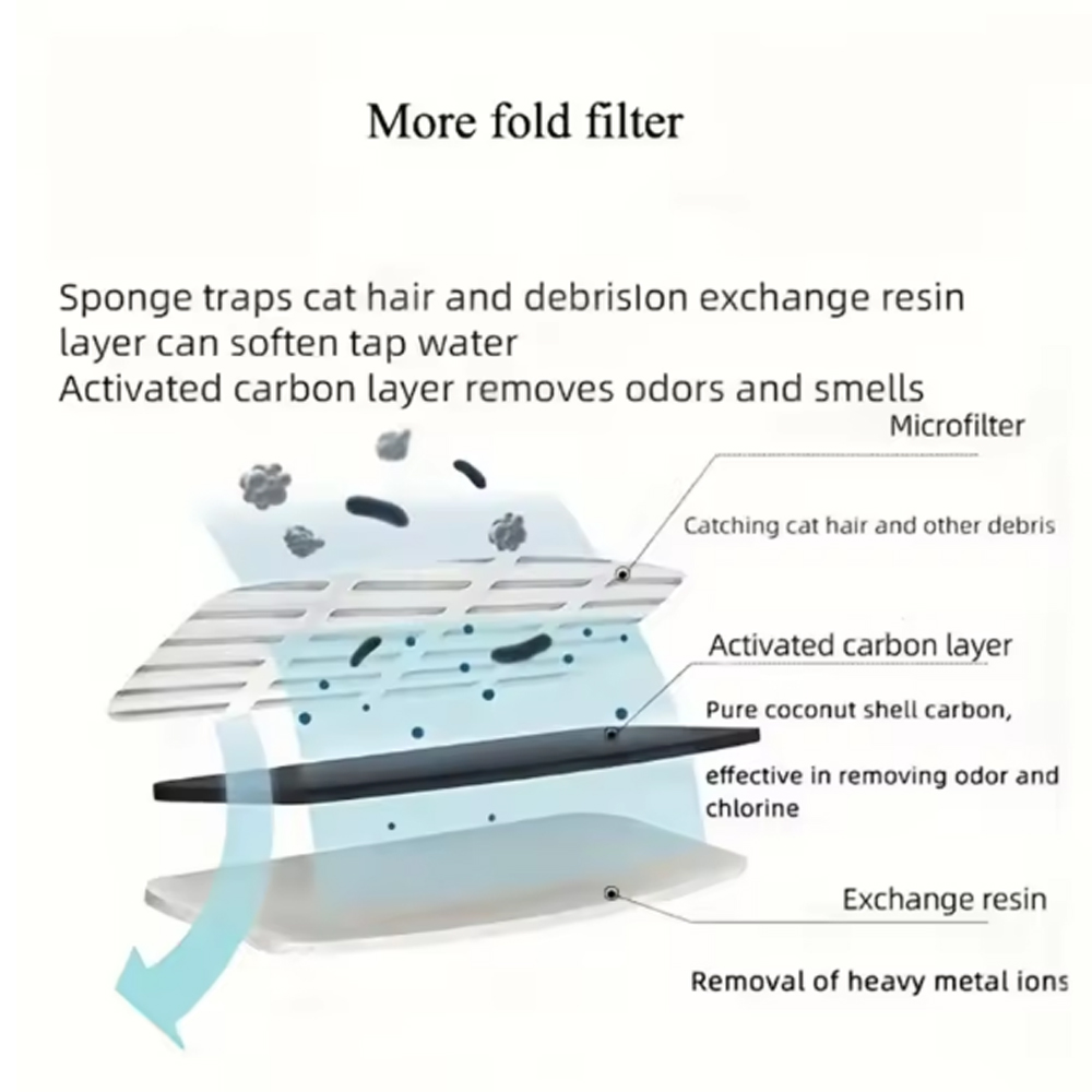 Filtry zamienne do fontanny dl – Cat Water Fountain Filter recenzja i cena
